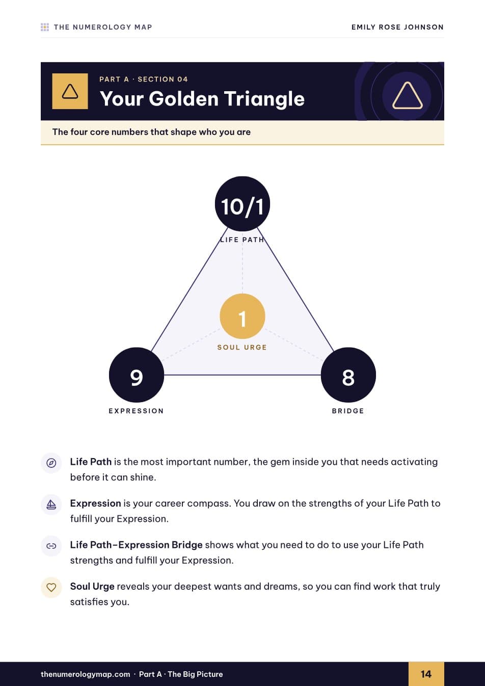 Sample report page: Your Golden Triangle: the four numbers at your center